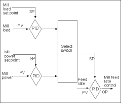 Figure 1. A typical mill control scheme
